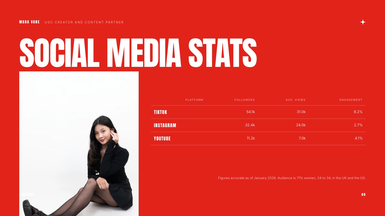 The social media stats slide from a Framekit UGC creator media kit, the page a brand reads before it names a budget.